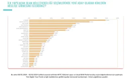 KKTC Anketine Göre Ersin Tatar, Hem UBP Yönetimi Hem de Üyeleri Tarafından Yeniden Cumhurbaşkanı Olarak Görülmek İstiyor